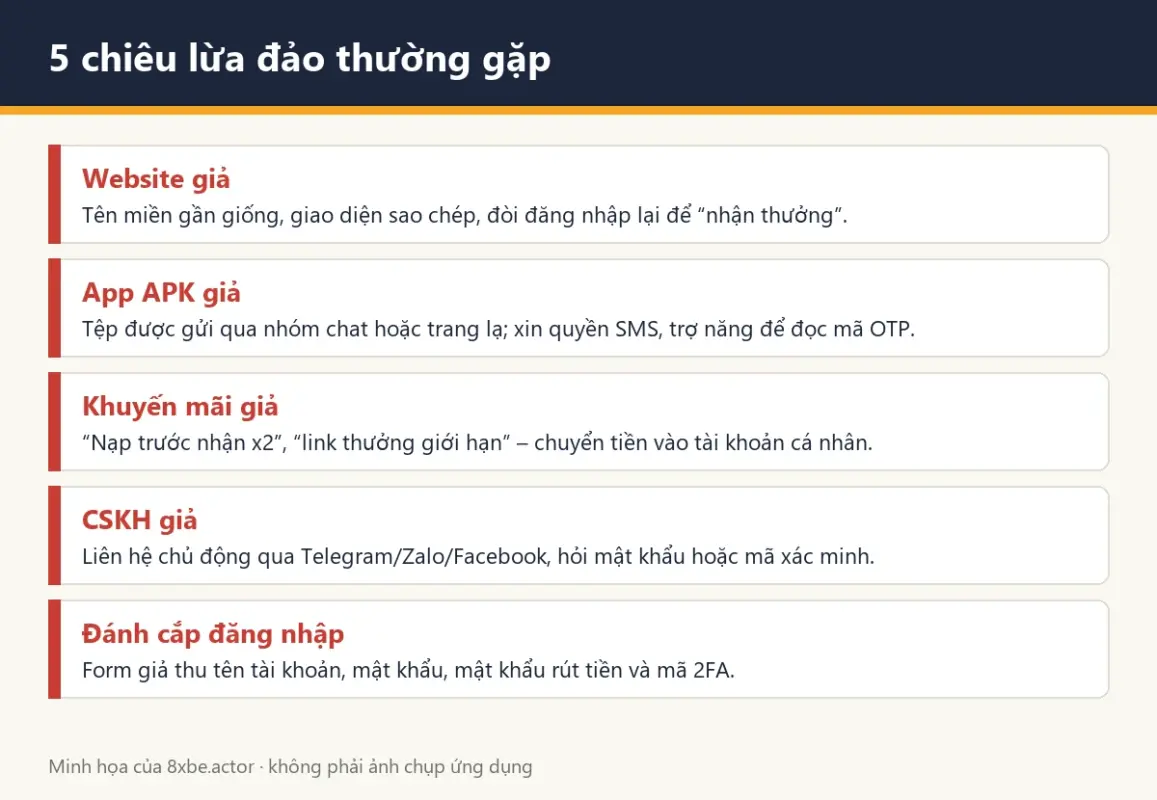 5 chiêu lừa đảo thường gặp Minh họa 5 chiêu lừa đảo giả mạo 8Xbet thường gặp: website giả, APK giả, khuyến mãi giả, CSKH giả, đánh cắp đăng nhập