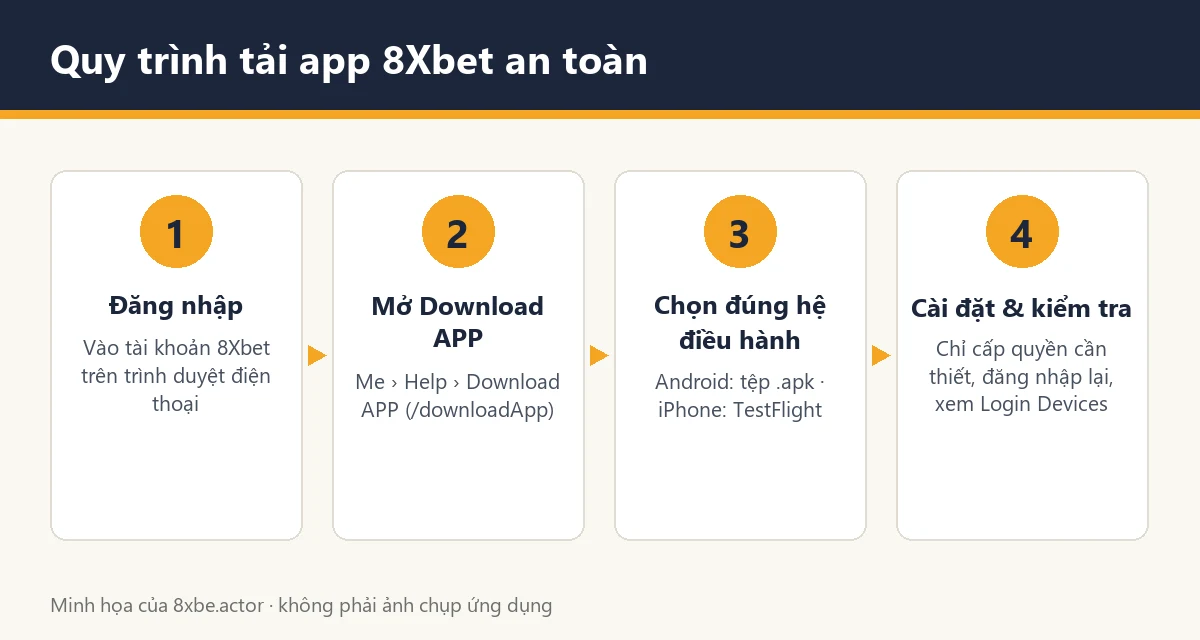 Quy trình tải app 8Xbet an toàn Minh họa quy trình 4 bước tải 8Xbet app APK an toàn: đăng nhập, mở Download APP, chọn hệ điều hành, kiểm tra